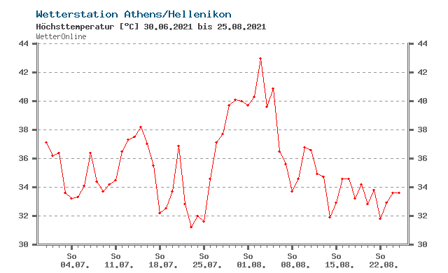 hottest days